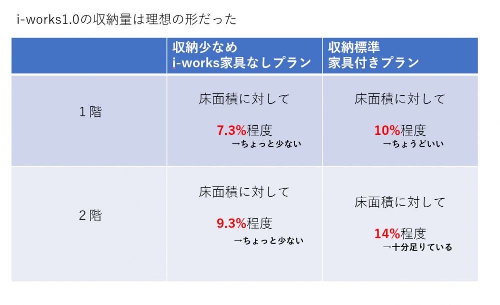i-works1.0の収納量は理想の形だった