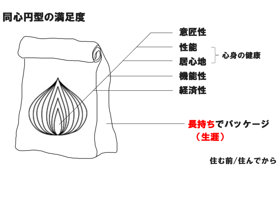 初回のご面談、見学会、勉強会で何度もお伝えする、価値観と優先事項の決め方。何度も何度も考えていくと理想と現実をしっかりと見極めることができる。道筋は家づくり勉強会で見えてきます